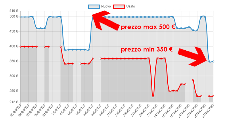 andamento prezzo prodotto amazon
